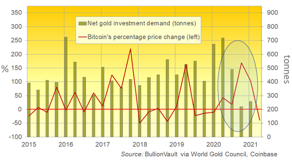 Gold investment demand (net tonnes) vs. Bitcoin's quarterly price change. Source: BullionVault Gold investment demand (net tonnes) vs. Bitcoin's quarterly price change. Source: BullionVault