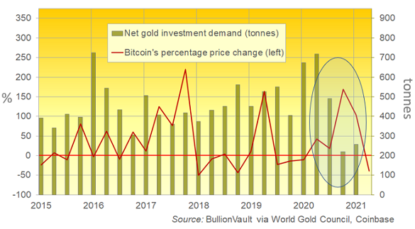 Gold investment demand (net tonnes) vs. Bitcoin's quarterly price change. Source: BullionVault