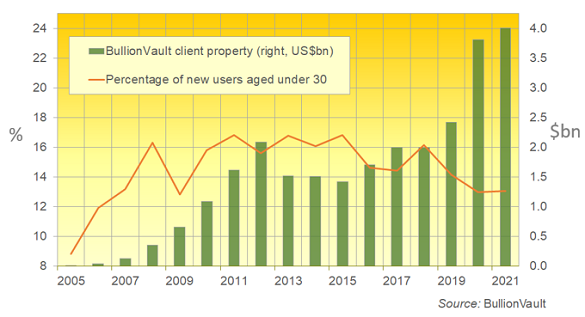 BullionVault total client holdings (US$bn, right) vs. percentage of new 1st-time users aged under 30