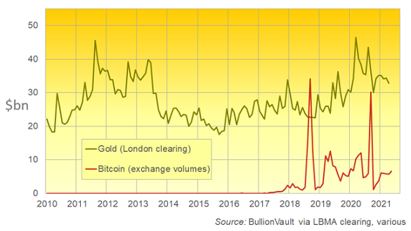 London gold's average daily clearing volumes vs. Bitcoin trading (also in US$bn). Source: BullionVault