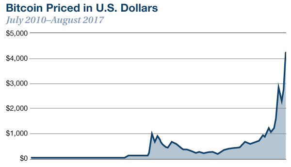 конвертер биткоин usd