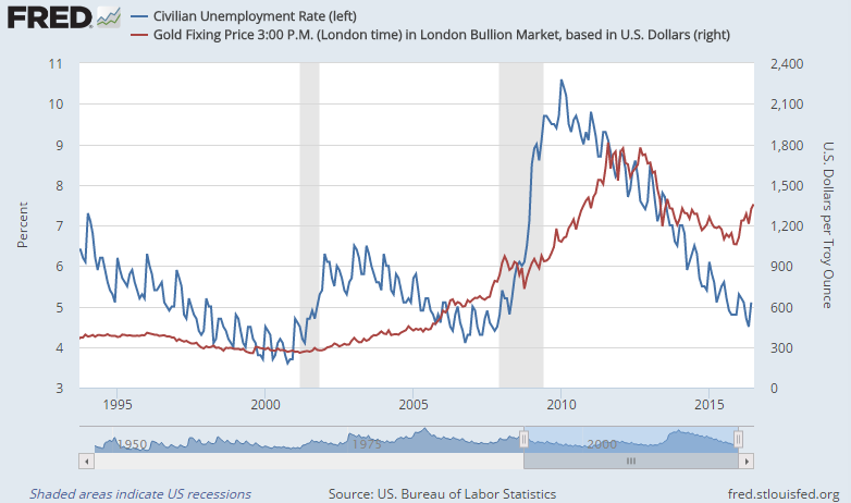 Chart of US unemployment rate vs gold prices