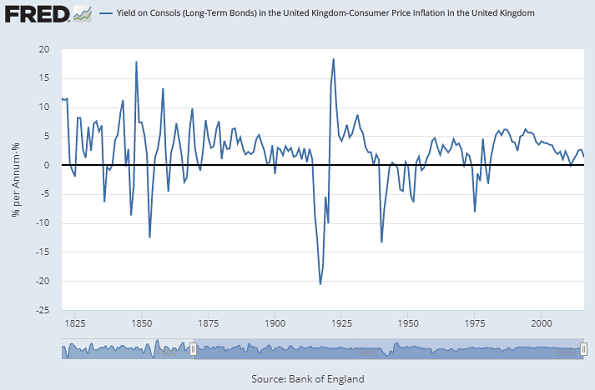 Chart of UK real rates (Consols minus long-term CPI). Source: St.Louis Fed via BoE 300 Years