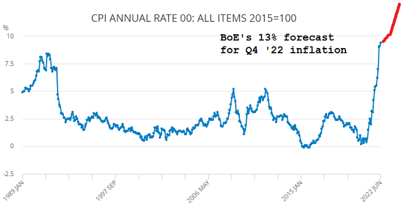 Chart of UK CPI annual inflation plus BoE's new 13% forecast. Source: ONS