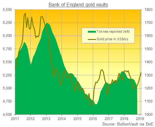 Chart of Bank of England gold vault holdings vs. bullion price. Source: BullionVault Chart of Bank of England gold vault holdings vs. bullion price. Source: BullionVault