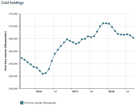 Chart of gold bullion in custody at the Bank of England. Source: BoE