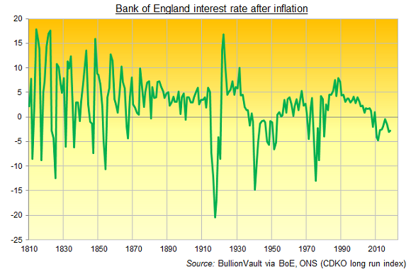Chart of Bank of England interest rate after inflation. Source: BullionVault Chart of Bank of England interest rate after inflation. Source: BullionVault