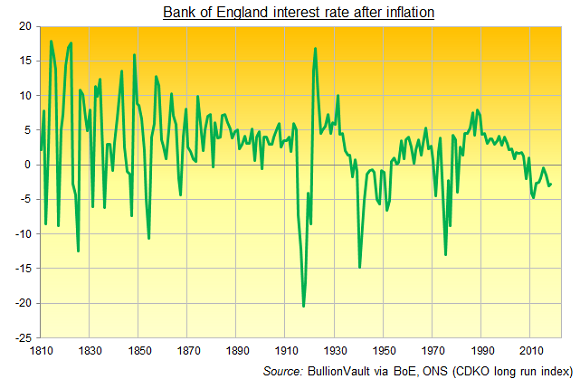 Chart of Bank of England interest rate after inflation. Source: BullionVault