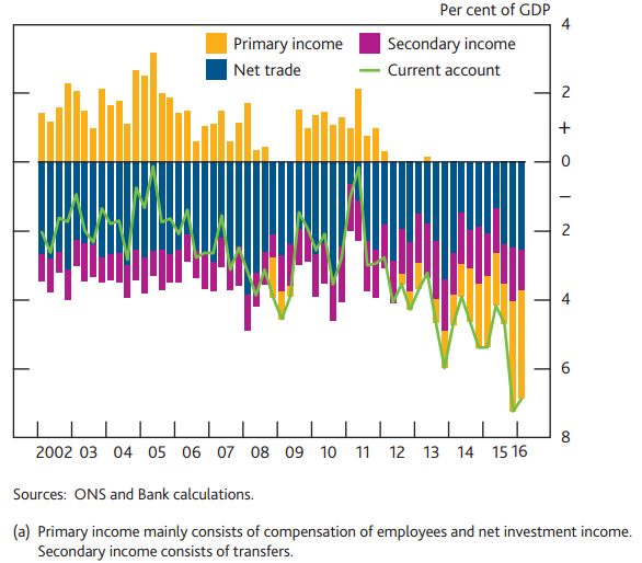 Chart of UK current account deficit from Bank of England's July 2016 Financial Stability Report