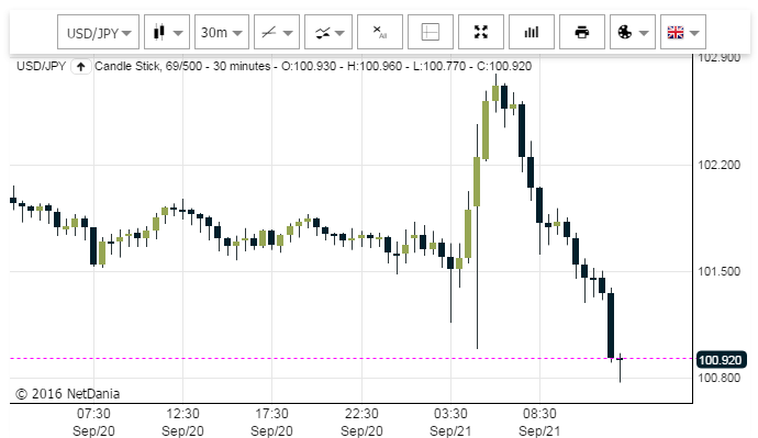 Chart of USD/JPY on 21 September 2016 from HIFX