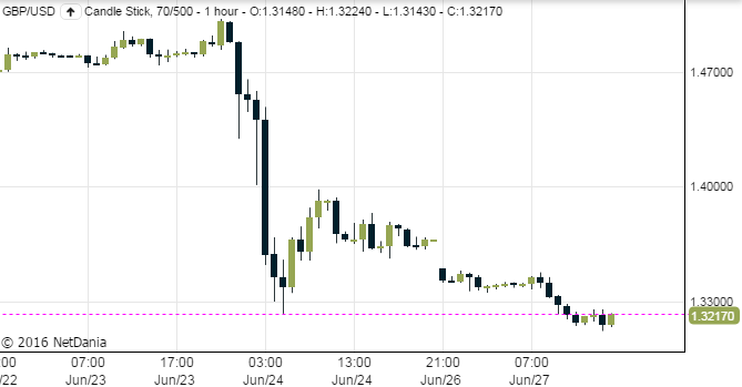 Chart of British Pound to US Dollar from HIFX