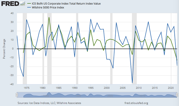 Chart of annual % change in US corporate bond values (green) and US corporate shares (blue). Source: St.Louis Fed