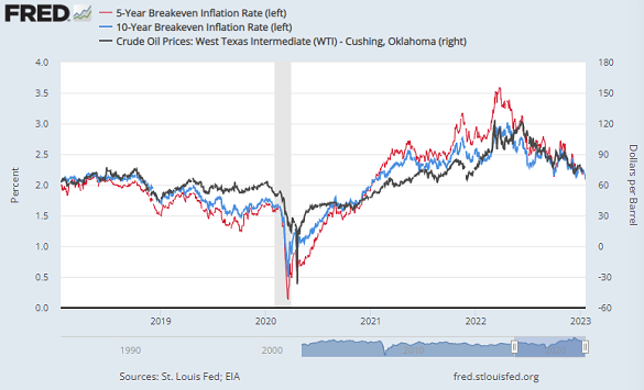 Chart of 10- and 5-year US breakeven rates vs. WTI crude oil price. Source: St.Louis Fed