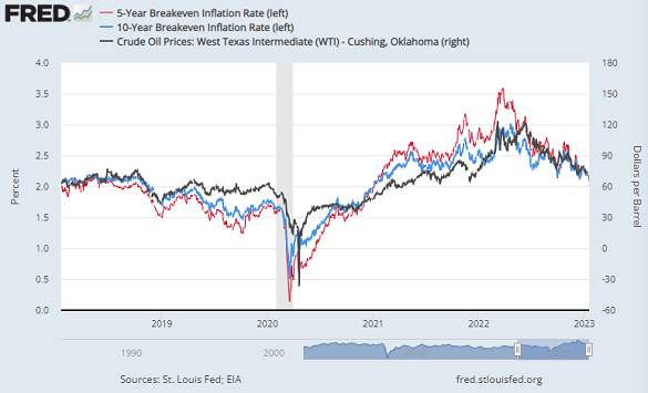 Chart of 10- and 5-year US breakeven rates vs. WTI crude oil price. Source: St.Louis Fed Chart of 10- and 5-year US breakeven rates vs. WTI crude oil price. Source: St.Louis Fed