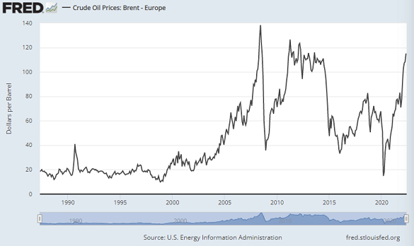 Chart of Brent crude oil, US Dollars per barrel. Source: St.Louis Fed