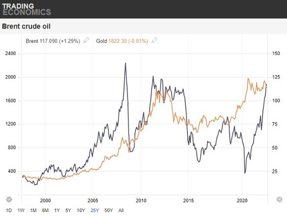 Brent crude oil vs. gold bullion price in Dollars. Source: Trading Economics