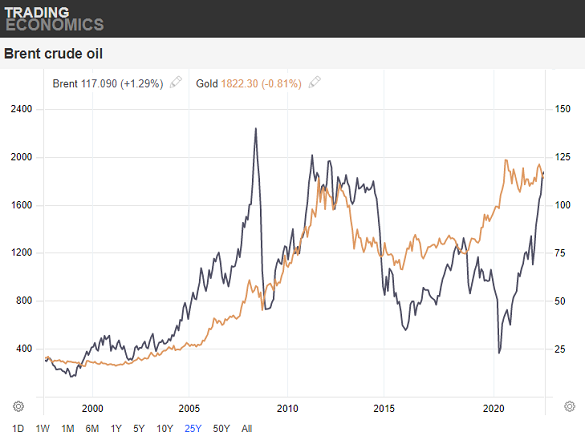 Brent crude oil vs. gold bullion price in Dollars. Source: Trading Economics Brent crude oil vs. gold bullion price in Dollars. Source: Trading Economics