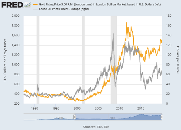 Chart of Dollar gold price (left) vs. Brent crude oil (right). Source: St.Louis Fed