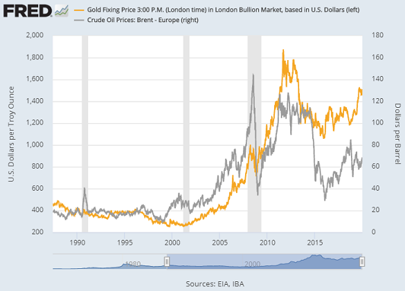 Chart of Dollar gold price (left) vs. Brent crude oil (right). Source: St.Louis Fed Chart of Dollar gold price (left) vs. Brent crude oil (right). Source: St.Louis Fed