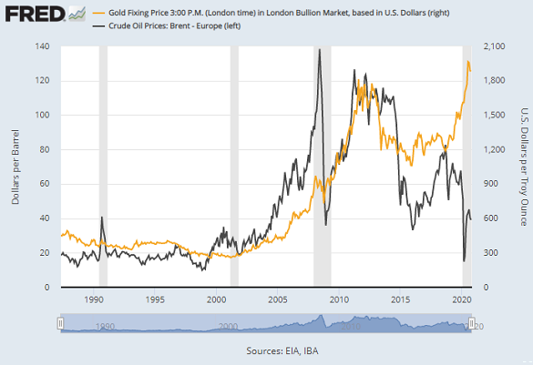 Chart of gold prices (right) vs. Brent crude oil. Source: St.Louis Fed Chart of gold prices (right) vs. Brent crude oil. Source: St.Louis Fed