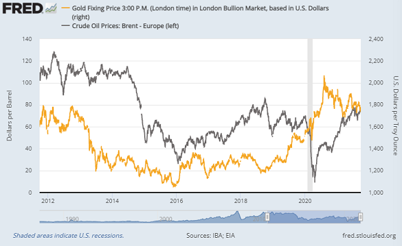 Chart of gold in Dollars vs. Europe's benchmark Brent crude oil. Source: St.Louis Fed Chart of gold in Dollars vs. Europe's benchmark Brent crude oil. Source: St.Louis Fed