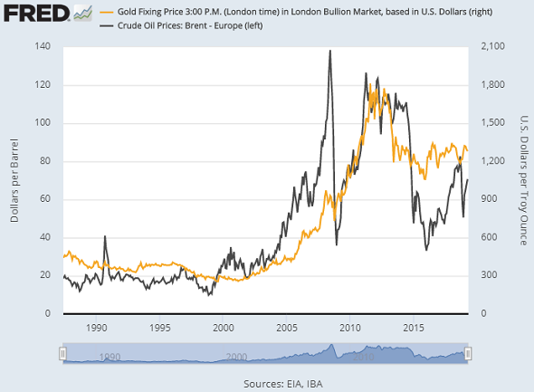 Chart of Brent crude oil prices vs. gold (both in US Dollars). Source: St.Louis Fed