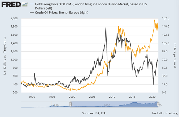 Chart of gold prices vs. Brent crude oil (right). Source: St.Louis Fed