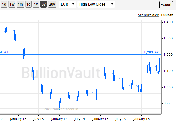 Chart of the gold price in Euros