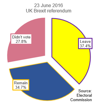 Résultats du référendum du Brexit de 2016. Source : Electoral Commission