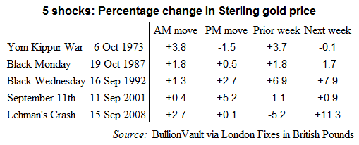Table from BullionVault of gold's response for UK investors to 5 historic shocks Table from BullionVault of gold's response for UK investors to 5 historic shocks