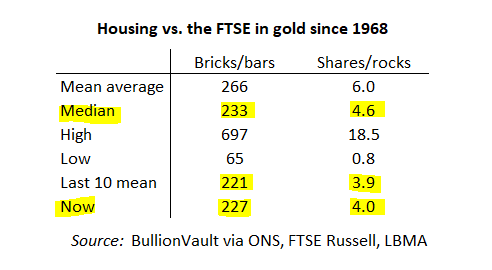 Table of UK housing & FTSE All-Share priced in gold ounces. Source: BullionVault Table of UK housing & FTSE All-Share priced in gold ounces. Source: BullionVault