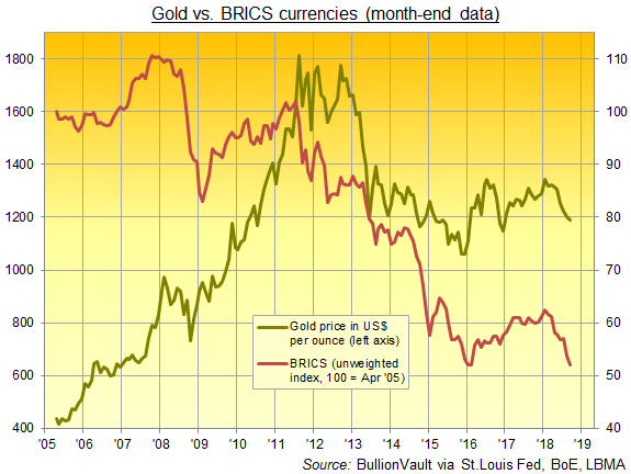 Chart of gold price in US$ vs. simple index of Brazil, Russia, India, China + South Africa currencies. Source: BullionVault