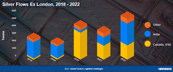 Chart of global silver flows, ex-London, 2018-2022. Source: Brink's at LBMA 2022 