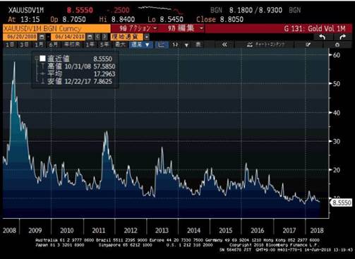 Chart of gold's 1-month volatility. Source: ICBC Standard Bank via Bloomberg