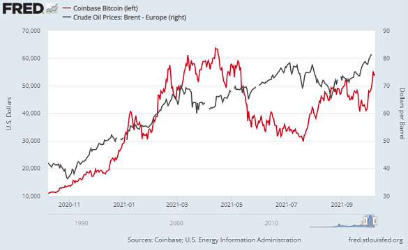 Chart of Bitcoin (left, red) versus Brent crude oil. Source: St.Louis Fed 