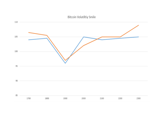 Bitcoin Option Chart