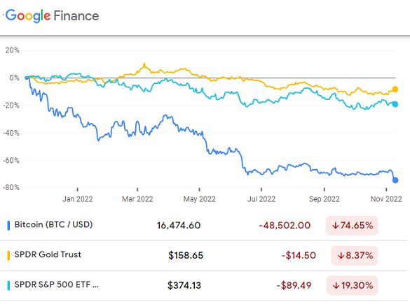 Chart of GLD vs. BTC vs. SPY price change in US Dollar terms, last 12 months. Source: Google Finance