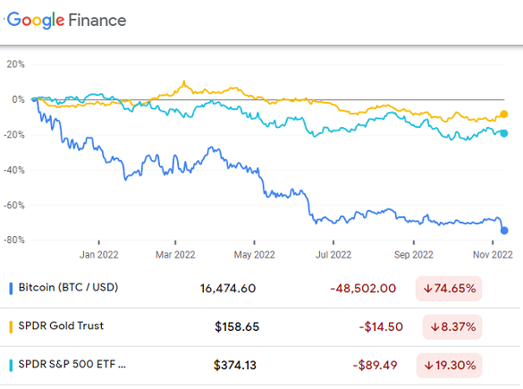 Chart of GLD vs. BTC vs. SPY price change in US Dollar terms, last 12 months. Source: Google Finance Chart of GLD vs. BTC vs. SPY price change in US Dollar terms, last 12 months. Source: Google Finance
