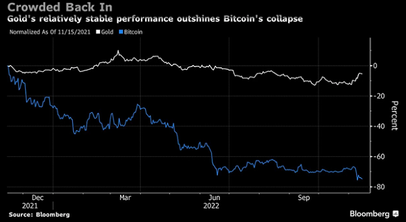 Chart of Bitcoin vs gold bullion's 12-month performance in US Dollar terms. Source: Bloomberg 