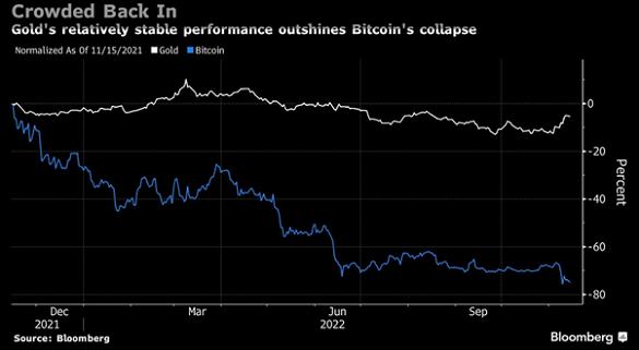 Chart of Bitcoin vs gold bullion's 12-month performance in US Dollar terms. Source: Bloomberg Chart of Bitcoin vs gold bullion's 12-month performance in US Dollar terms. Source: Bloomberg