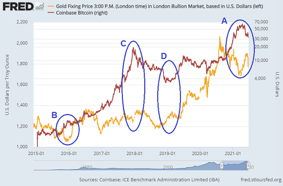 Chart of Bitcoin (red, right, log scale) vs. gold priced in Dollars. Source: St.Louis Fed