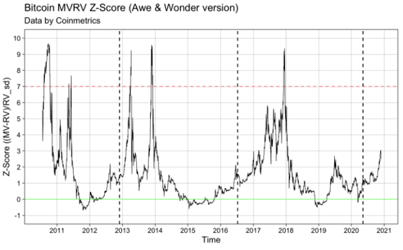 Chart of Bitcoin's Z-score. Source: Coinmetrics 