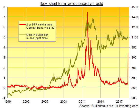 Spread Btp Bund Chart