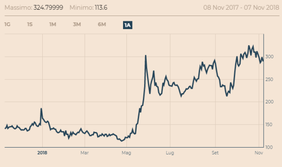 Chart of Italy's BTO-Bund yield spread. Source: Il Sole 24 Ore