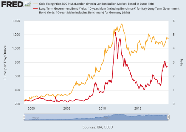 Chart of BTP-Bund spread vs. Euro gold price. Source: St.Louis Fed Chart of BTP-Bund spread vs. Euro gold price. Source: St.Louis Fed