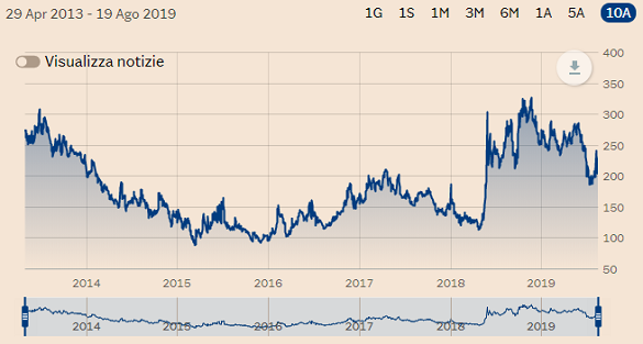 Spread Btp Bund Chart