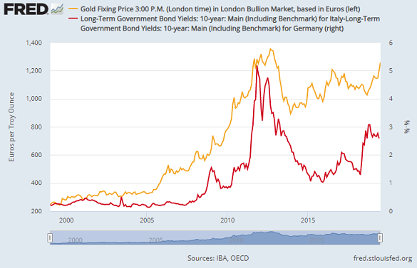 Chart of Euro gold price vs. Italy over Germany's 10-year bond yield spread. Source: St.Louis Fed