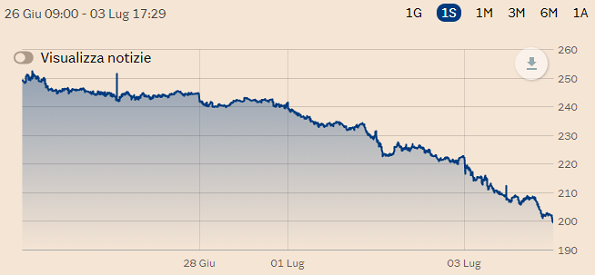 Today's chart of Italy's 10-year BTP yield minus Germany's benchmark 10-yr Bund yield. Source: IlSole24Ore