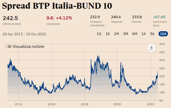 Chart of Italy's 10-year BTP yield spread over comparable German Bunds' rates. Source: Il Sole 24 Oro 