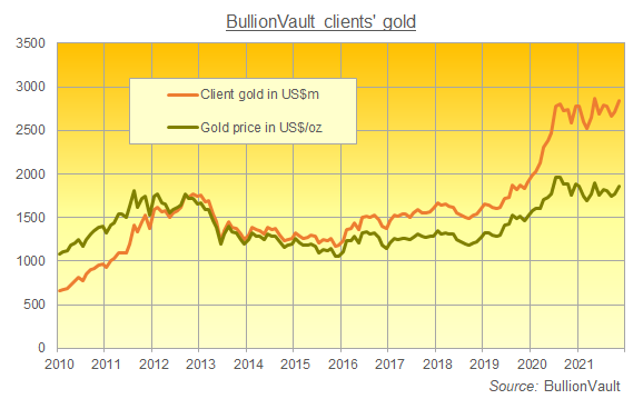 Chart of BullionVault client gold holdings, month end in millions of US Dollars. Source: BullionVault